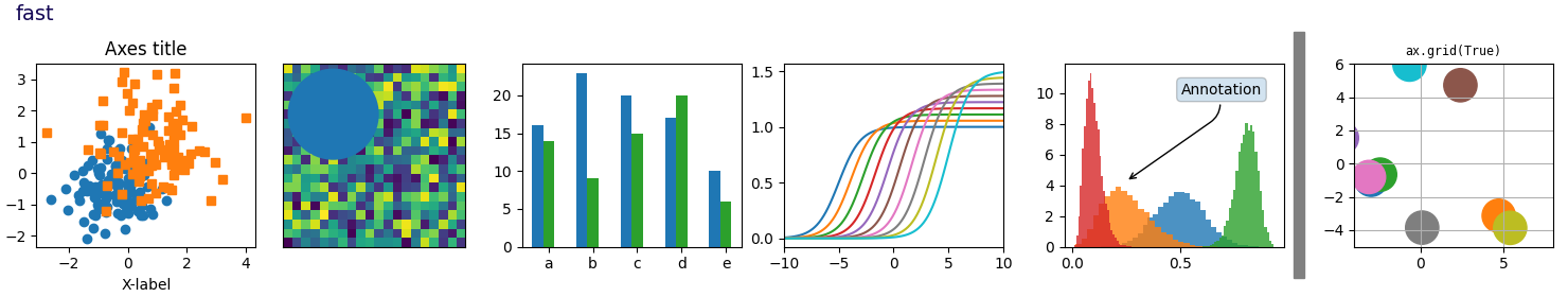 fast, Axes title, ax.grid(True)