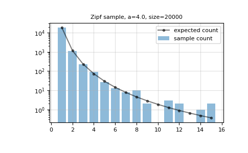 ../../../_images/numpy-random-Generator-zipf-1.png
