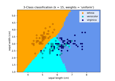 Nearest Neighbors Classification
