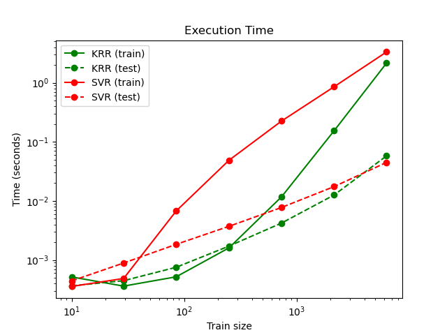 Execution Time