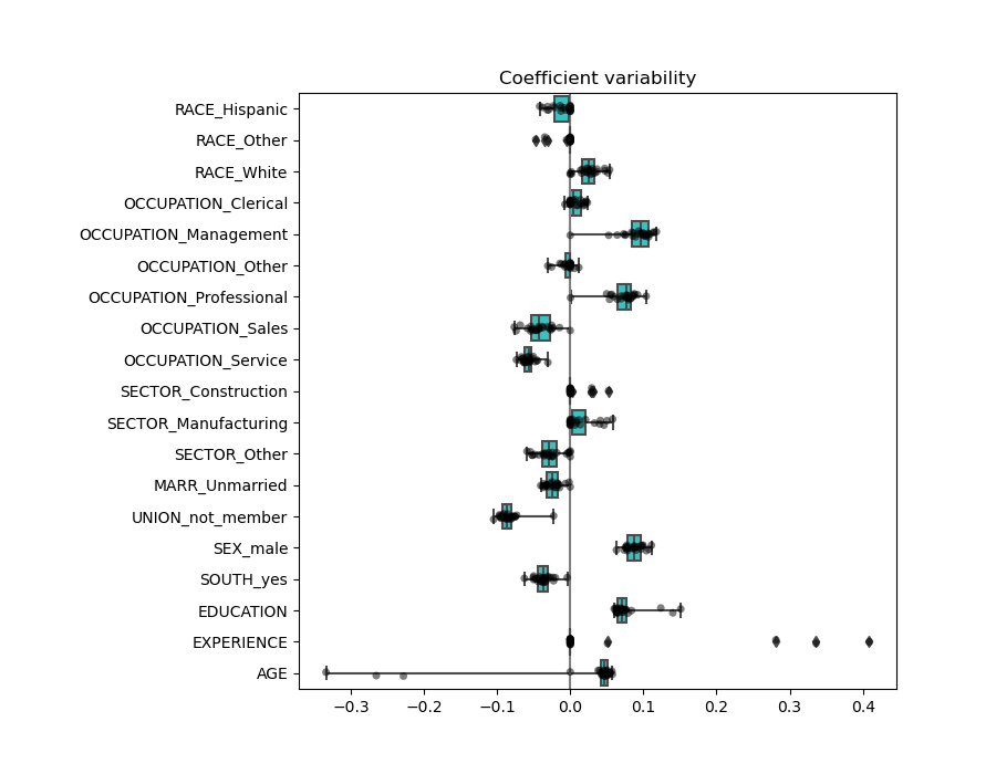 Coefficient variability
