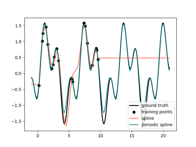 Polynomial And Spline Interpolation — Scikit-learn 1.1.3 Documentation