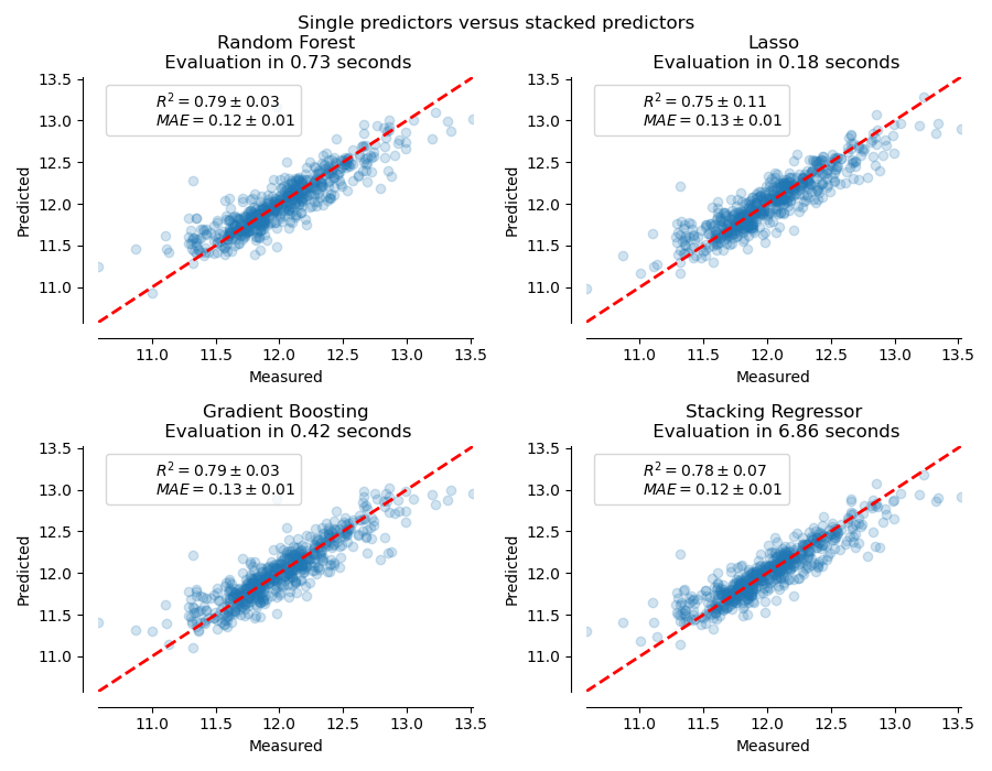 Single predictors versus stacked predictors, Random Forest Evaluation in 0.73 seconds, Lasso Evaluation in 0.18 seconds, Gradient Boosting Evaluation in 0.42 seconds, Stacking Regressor Evaluation in 6.86 seconds