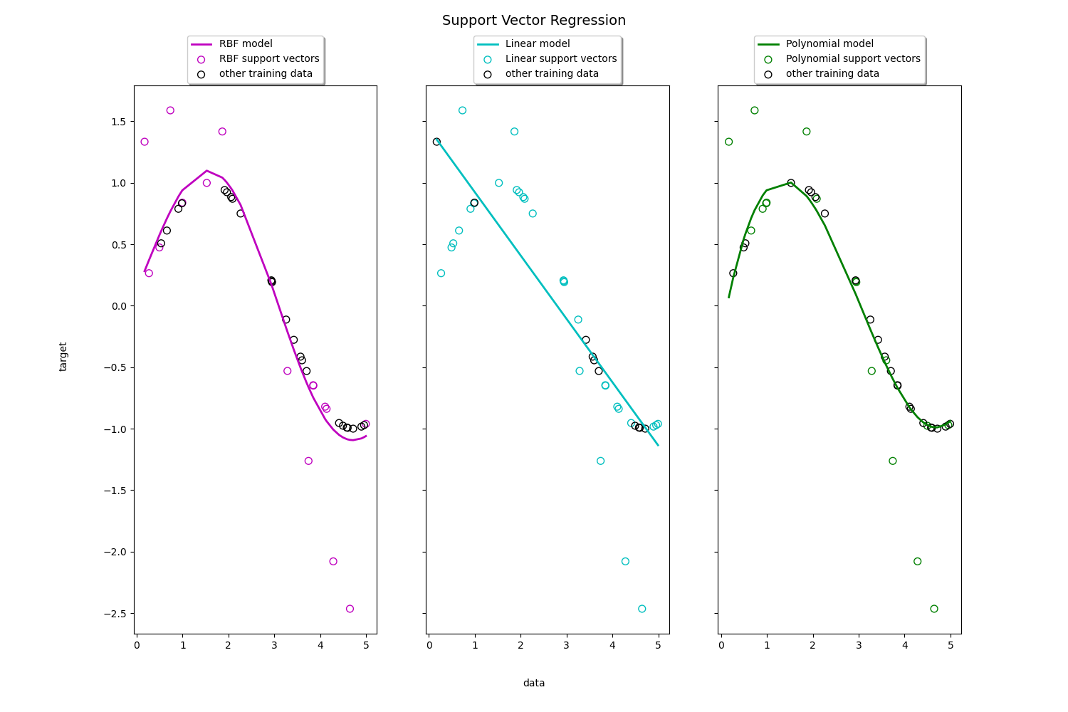 Support Vector Regression (SVR) Using Linear And Non-linear Kernels ...