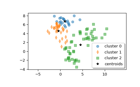 ../../_images/scipy-cluster-vq-kmeans2-1.png