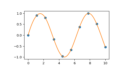 ../../_images/scipy-interpolate-splrep-1.png