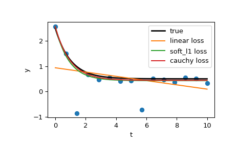 ../../_images/scipy-optimize-least_squares-1_00_00.png