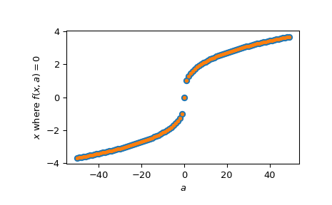 ../../_images/scipy-optimize-newton-1.png