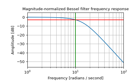 ../../_images/scipy-signal-bessel-1_02_00.png