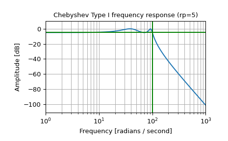 ../../_images/scipy-signal-cheby1-1_00_00.png