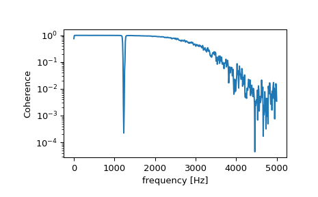 ../../_images/scipy-signal-coherence-1.png