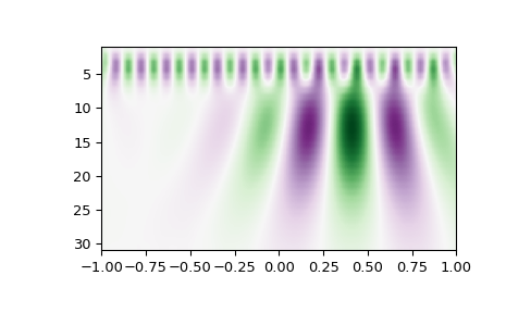 ../../_images/scipy-signal-cwt-1.png