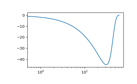 ../../_images/scipy-signal-dbode-1_01.png