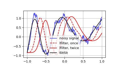 ../../_images/scipy-signal-lfilter-1.png