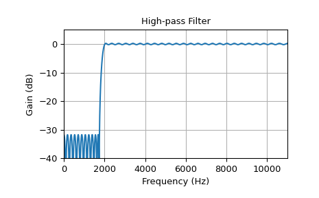 ../../_images/scipy-signal-remez-1_01.png