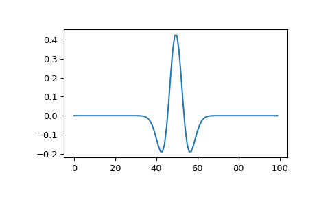 ../../_images/scipy-signal-ricker-1.png