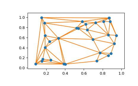 ../../_images/scipy-spatial-delaunay_plot_2d-1.png