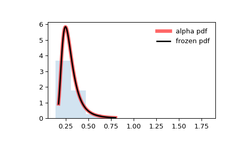 ../../_images/scipy-stats-alpha-1.png