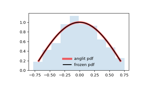 ../../_images/scipy-stats-anglit-1.png