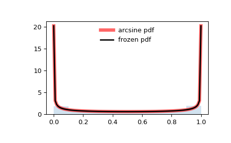 ../../_images/scipy-stats-arcsine-1.png