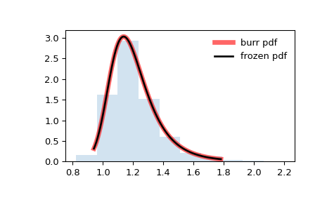 ../../_images/scipy-stats-burr-1.png