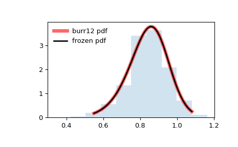 ../../_images/scipy-stats-burr12-1.png