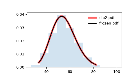 ../../_images/scipy-stats-chi2-1.png