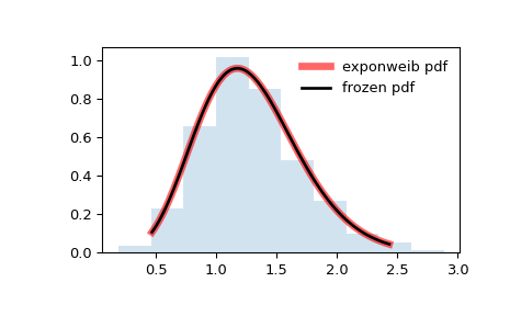 ../../_images/scipy-stats-exponweib-1.png