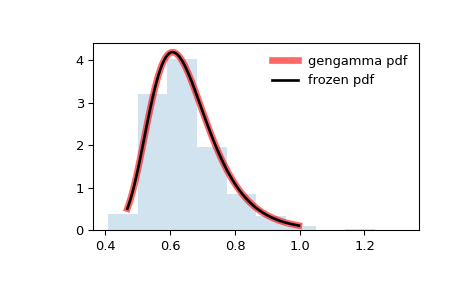 ../../_images/scipy-stats-gengamma-1.png