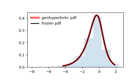 ../../_images/scipy-stats-genhyperbolic-1.png