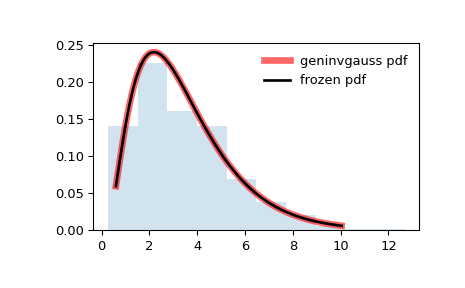 ../../_images/scipy-stats-geninvgauss-1.png