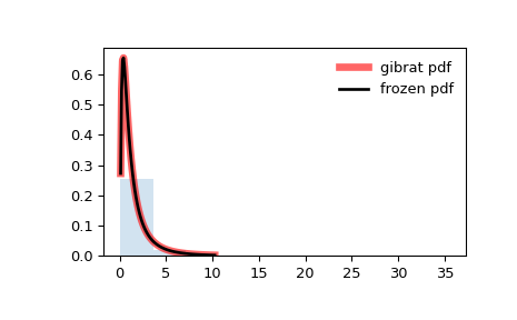 ../../_images/scipy-stats-gibrat-1.png