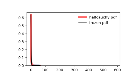 ../../_images/scipy-stats-halfcauchy-1.png