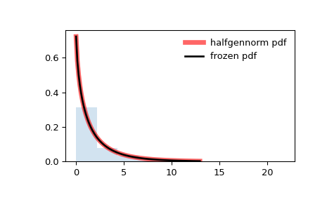 ../../_images/scipy-stats-halfgennorm-1.png