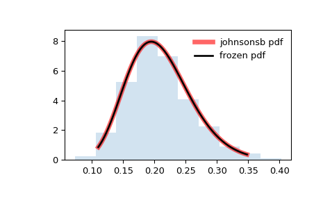 ../../_images/scipy-stats-johnsonsb-1.png