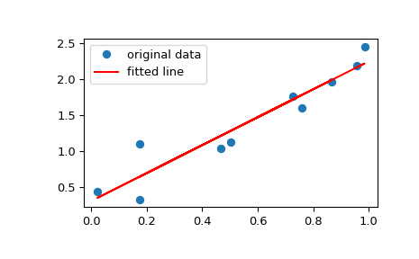 ../../_images/scipy-stats-linregress-1_00_00.png