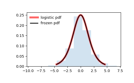 ../../_images/scipy-stats-logistic-1.png