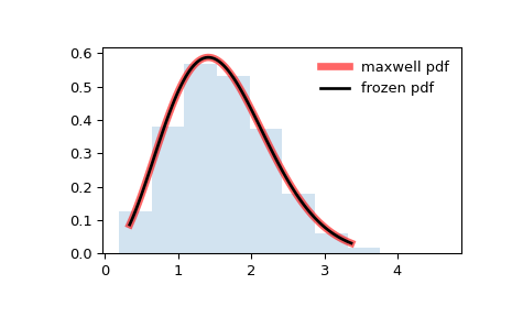 ../../_images/scipy-stats-maxwell-1.png