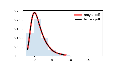 ../../_images/scipy-stats-moyal-1.png