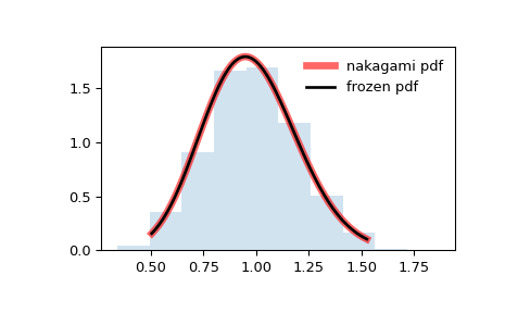 ../../_images/scipy-stats-nakagami-1.png