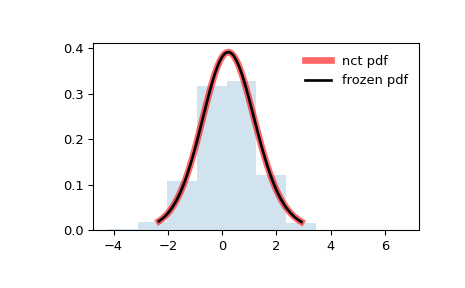 ../../_images/scipy-stats-nct-1.png