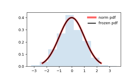 ../../_images/scipy-stats-norm-1.png