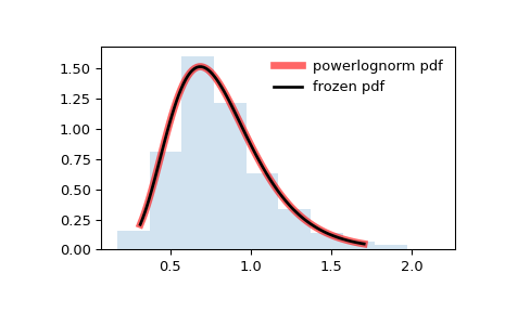 ../../_images/scipy-stats-powerlognorm-1.png