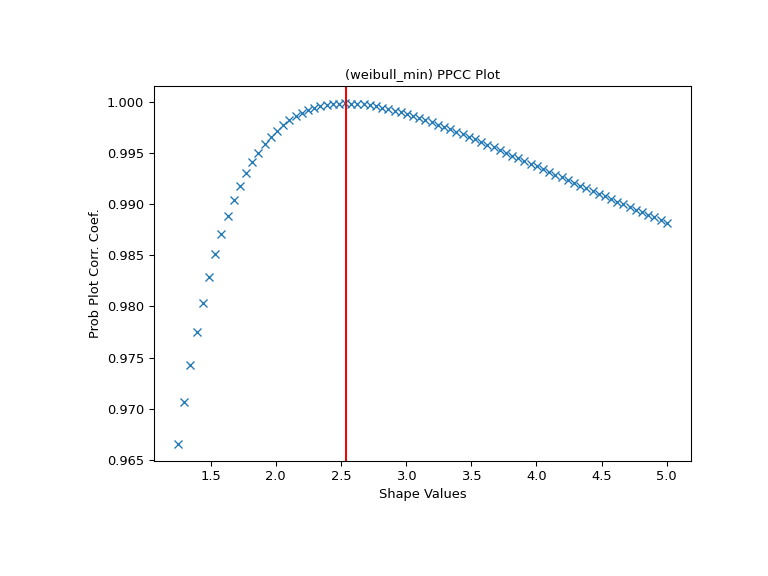 ../../_images/scipy-stats-ppcc_max-1.png