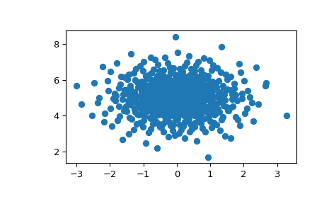 ../../_images/scipy-stats-qmc-MultivariateNormalQMC-1.png