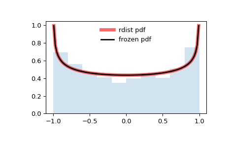 ../../_images/scipy-stats-rdist-1.png