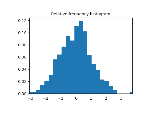 ../../_images/scipy-stats-relfreq-1.png