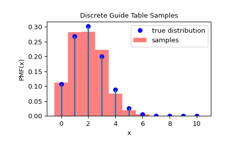 ../../_images/scipy-stats-sampling-DiscreteGuideTable-1_00_00.png