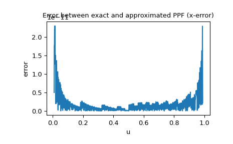 ../../_images/scipy-stats-sampling-NumericalInversePolynomial-1_01_00.png