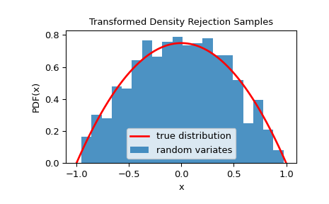 ../../_images/scipy-stats-sampling-TransformedDensityRejection-1.png